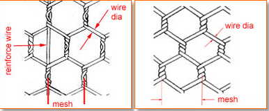 The difference between chicken wire and Gabion weaving method